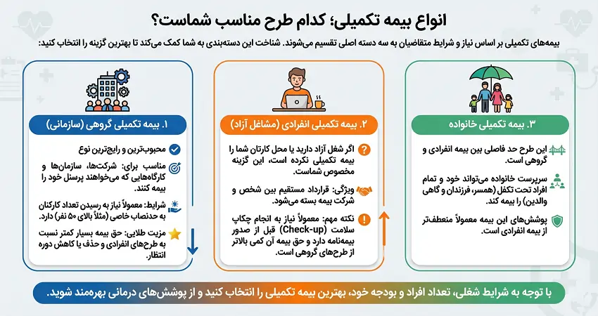 انواع بیمه تکمیلی