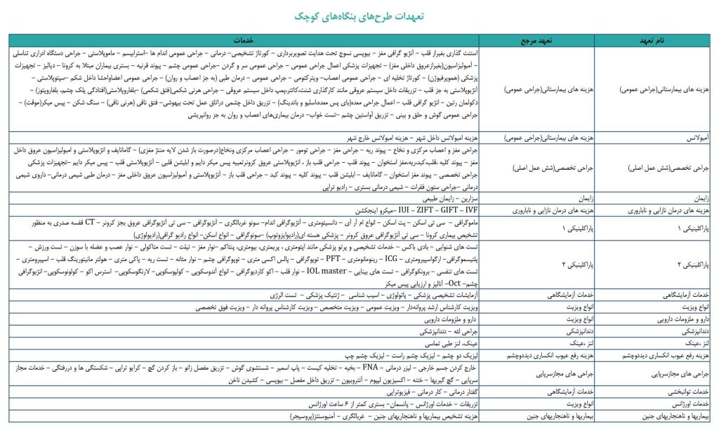 پوشش های بیمه تکمیل درمان گروهی دی
