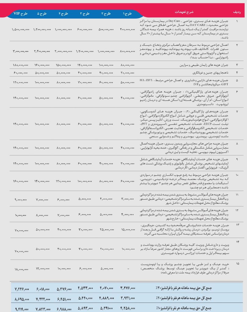 بیمه های گروهی ملت