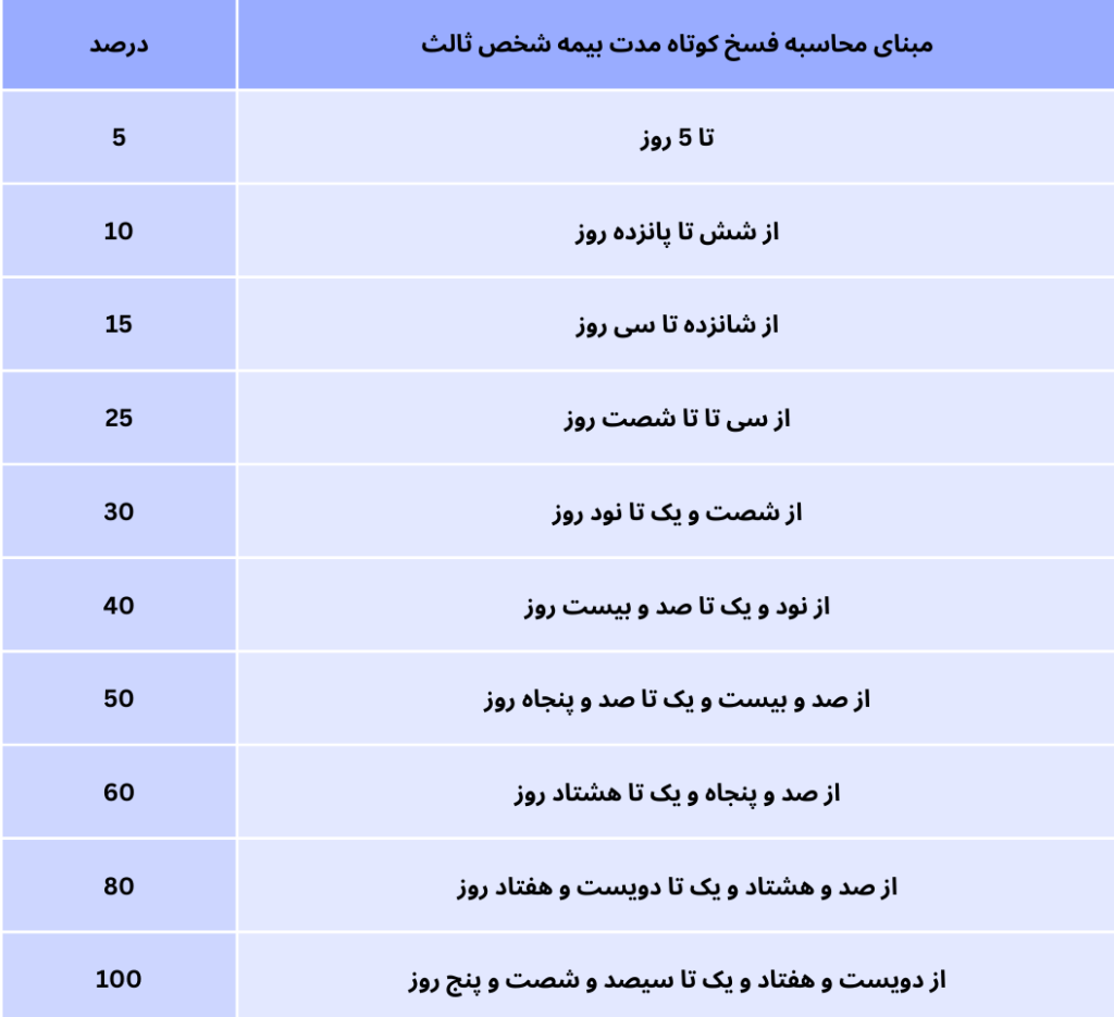 نحوه پرداخت حق بیمه در فسخ بیمه ثالث