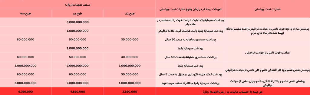 پوشش های بیمه حوادث ترافیکی شلیر