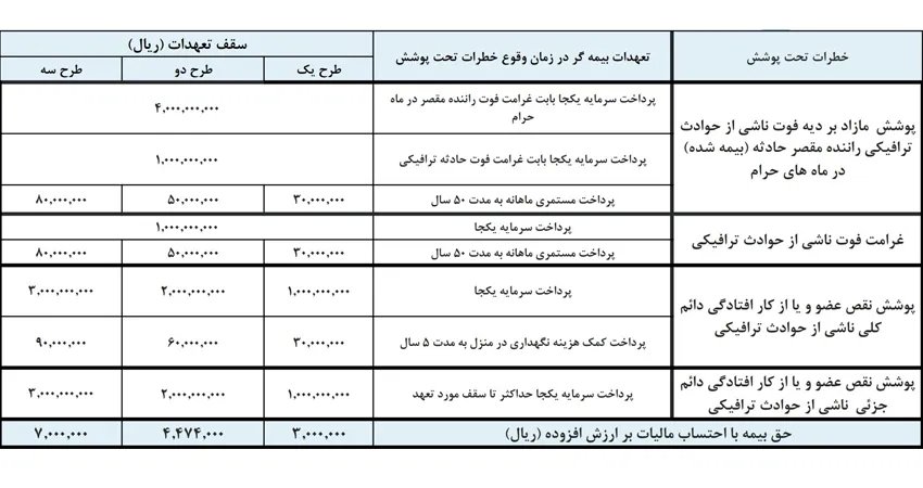 جدول تعهدات حوادث ترافیکی شلر