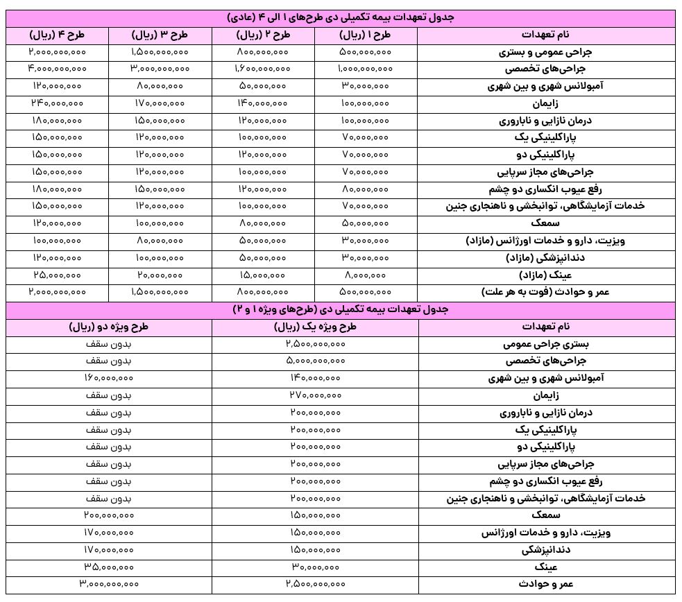 جدول تعهدات بیمه تکمیلی دی ۱۴۰۴