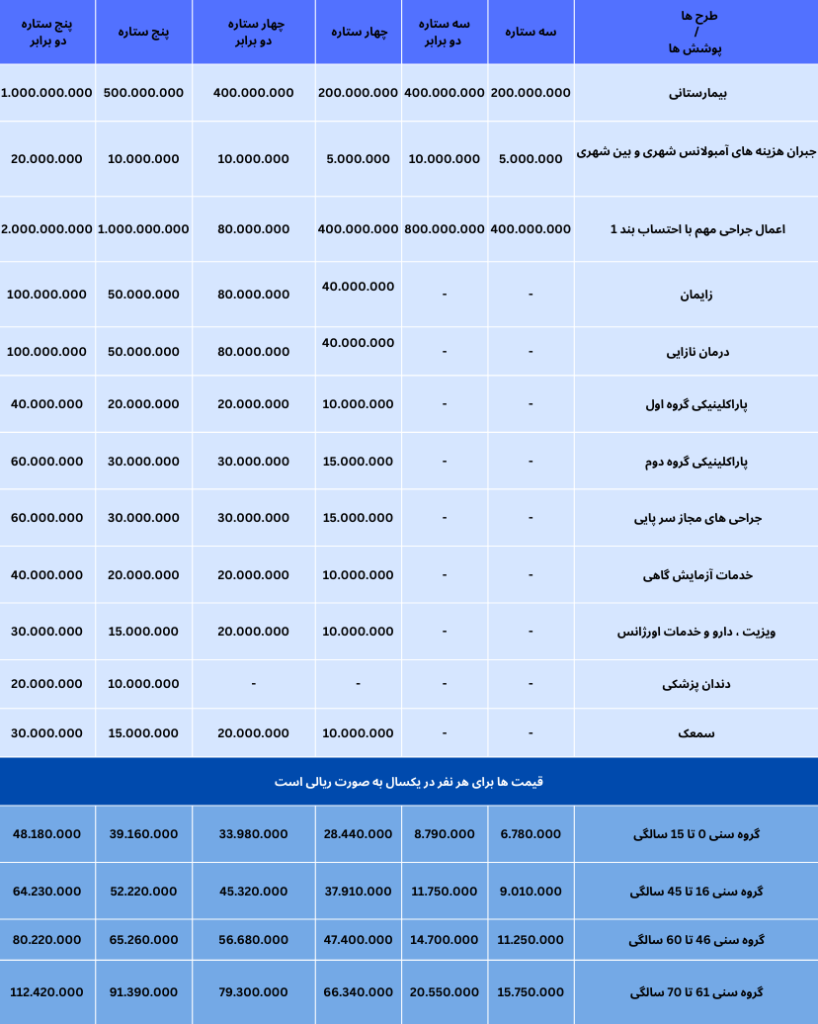 پوشش های بیمه تکمیل درمان انفرادی دی در سال 1403